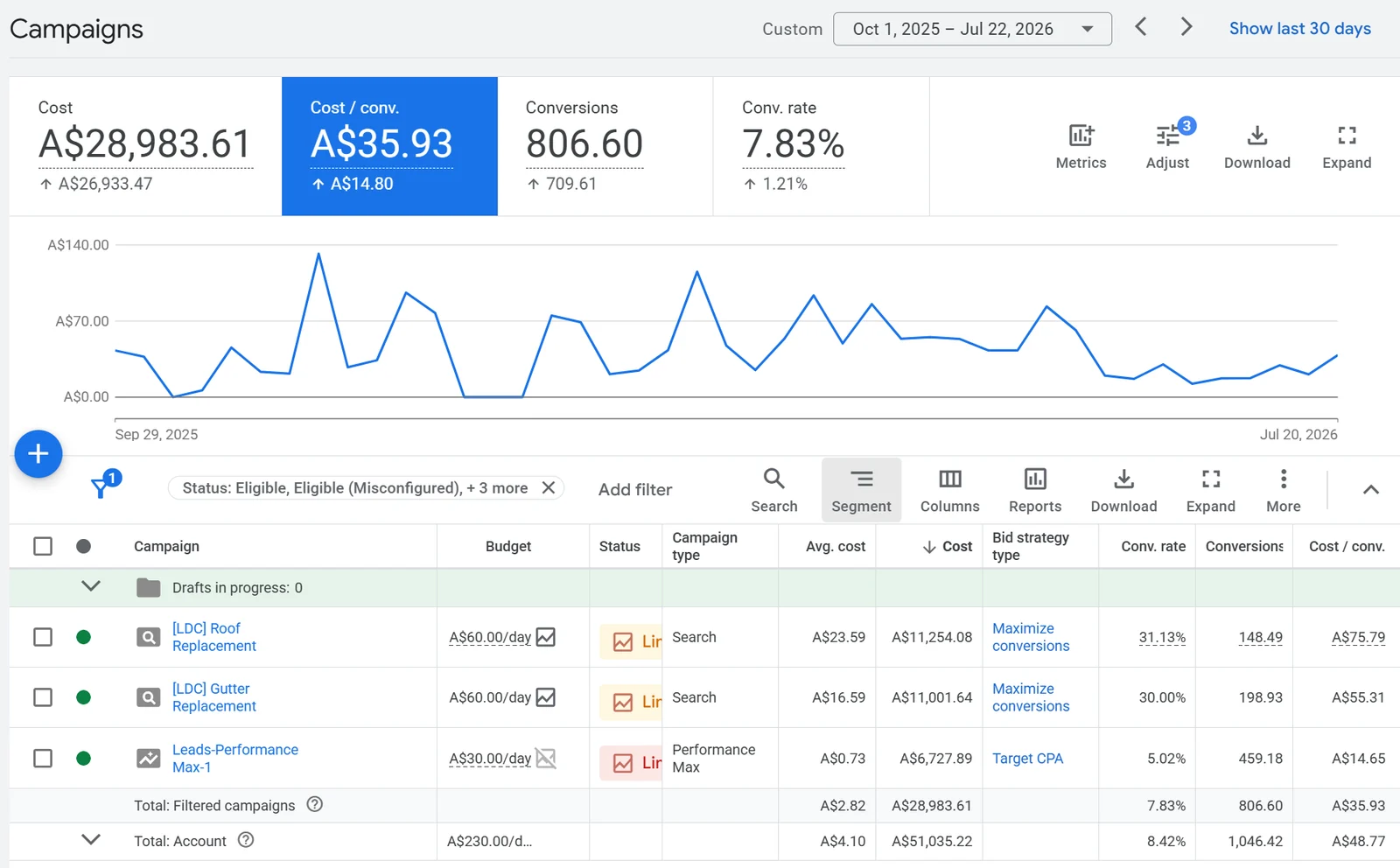 A Google Ads Campaigns dashboard for a roofing and guttering account we manage. The roof-replacement campaign converts at 31.13% at $75.79 per enquiry and the gutter-replacement campaign at 30.00% at $55.31 per enquiry, over October 2025 to July 2026. The client is not identified.